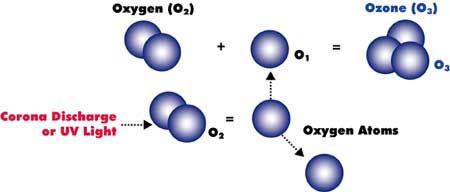 Oxygen to Ozone Gas for Hot Tubs