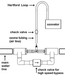 Ozonator Install with Bypass