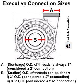 Executive 48 Frame Wet End Suction Sizes.