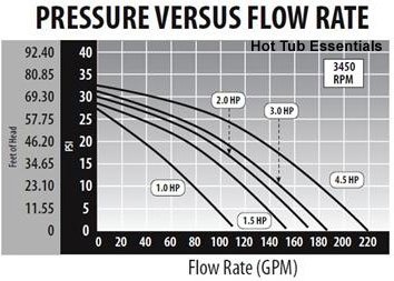 Executive 48 frame Flow Rate, Waterway
