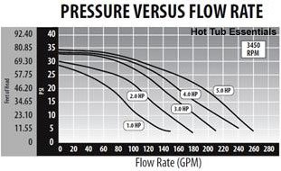 Waterway Executive 56 Frame Flow Rates