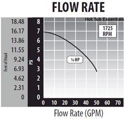 Waterway Iron Might Pump Flow Rate